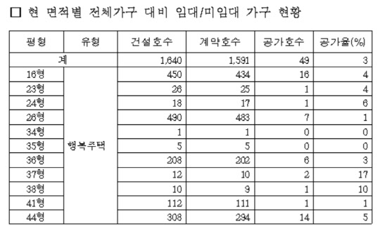 현 면적별 전체가구 대비 임대/미임대 가구 현황 <자료:김상훈 의원실>